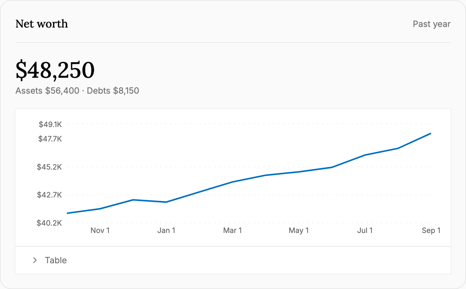Example Meadowlark net worth history chart