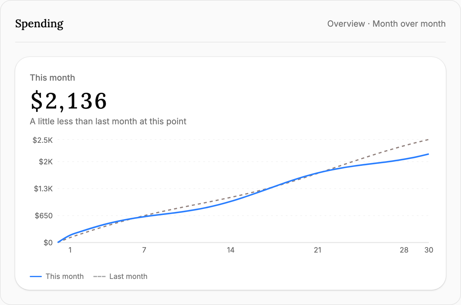 Example Meadowlark spending chart with a period comparison